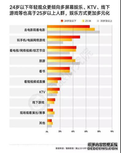 猫眼数据显示,年轻人娱乐方式更加多元化。 猫眼数据显示,年轻人娱乐方式更加多元化。